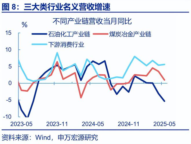 赵伟：利润修复的“波折期”？——5月工业企业效益数据点评