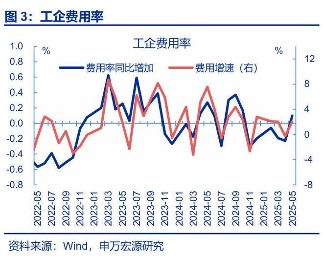 赵伟：利润修复的“波折期”？——5月工业企业效益数据点评