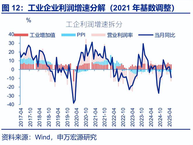 赵伟：利润修复的“波折期”？——5月工业企业效益数据点评