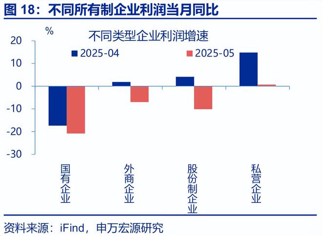 赵伟：利润修复的“波折期”？——5月工业企业效益数据点评