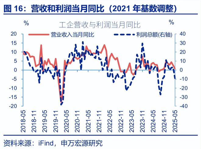 赵伟：利润修复的“波折期”？——5月工业企业效益数据点评