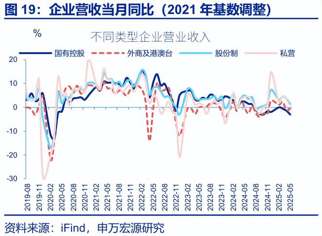 赵伟：利润修复的“波折期”？——5月工业企业效益数据点评