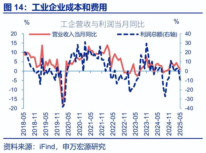 赵伟：利润修复的“波折期”？——5月工业企业效益数据点评