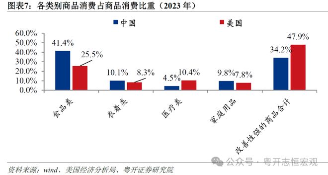 罗志恒:中美消费差距有多大?从统计核算到实物量的全面比较 罗志恒:中美消费差距有多大?从统计核算到实物量的全面比较