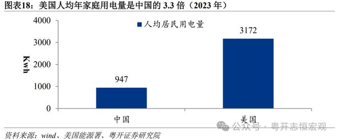 罗志恒:中美消费差距有多大?从统计核算到实物量的全面比较 罗志恒:中美消费差距有多大?从统计核算到实物量的全面比较