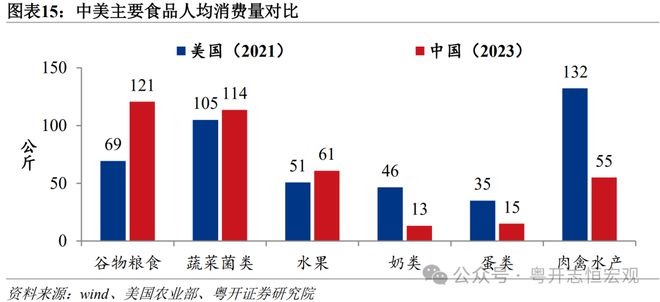 罗志恒:中美消费差距有多大?从统计核算到实物量的全面比较 罗志恒:中美消费差距有多大?从统计核算到实物量的全面比较