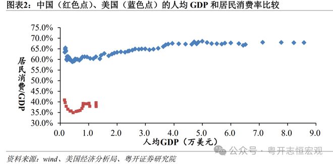 罗志恒:中美消费差距有多大?从统计核算到实物量的全面比较 罗志恒:中美消费差距有多大?从统计核算到实物量的全面比较