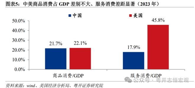 罗志恒:中美消费差距有多大?从统计核算到实物量的全面比较 罗志恒:中美消费差距有多大?从统计核算到实物量的全面比较