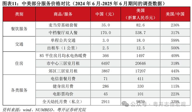 罗志恒:中美消费差距有多大?从统计核算到实物量的全面比较 罗志恒:中美消费差距有多大?从统计核算到实物量的全面比较