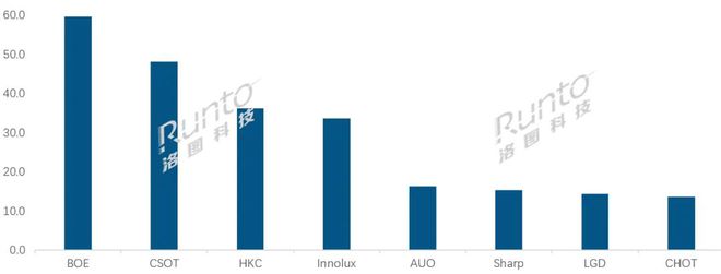 京东方48亿元“轻入股”彩虹光电,背后有何深意? 京东方48亿元“轻入股”彩虹光电,背后有何深意?