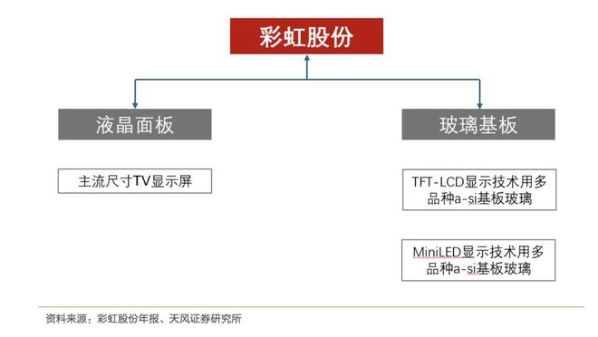 京东方48亿元“轻入股”彩虹光电,背后有何深意? 京东方48亿元“轻入股”彩虹光电,背后有何深意?