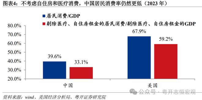罗志恒:中美消费差距有多大?从统计核算到实物量的全面比较 罗志恒:中美消费差距有多大?从统计核算到实物量的全面比较