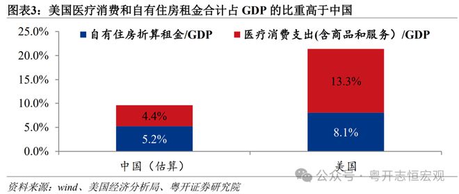 罗志恒:中美消费差距有多大?从统计核算到实物量的全面比较 罗志恒:中美消费差距有多大?从统计核算到实物量的全面比较