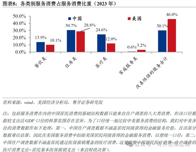 罗志恒:中美消费差距有多大?从统计核算到实物量的全面比较 罗志恒:中美消费差距有多大?从统计核算到实物量的全面比较