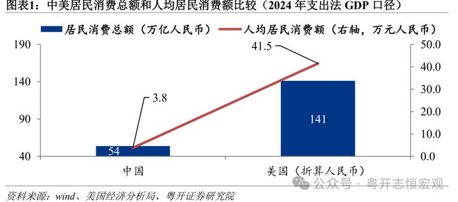 罗志恒:中美消费差距有多大?从统计核算到实物量的全面比较 罗志恒:中美消费差距有多大?从统计核算到实物量的全面比较