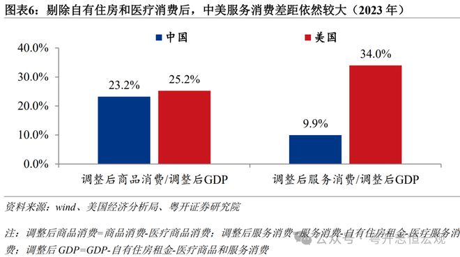罗志恒:中美消费差距有多大?从统计核算到实物量的全面比较 罗志恒:中美消费差距有多大?从统计核算到实物量的全面比较