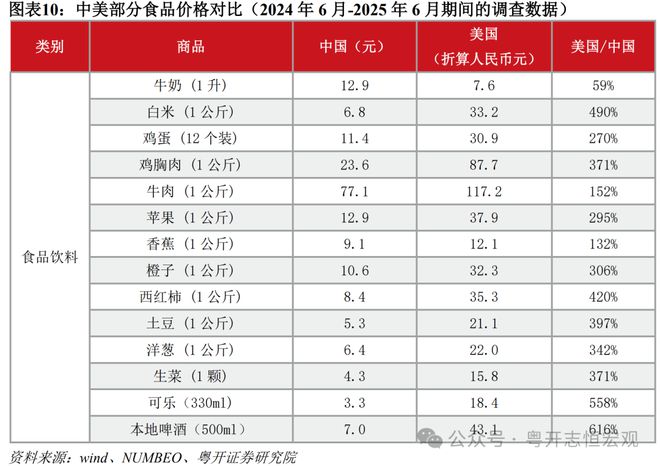 罗志恒:中美消费差距有多大?从统计核算到实物量的全面比较 罗志恒:中美消费差距有多大?从统计核算到实物量的全面比较