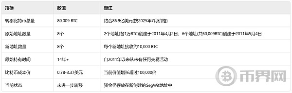 86亿美金惊天异动:14年"僵尸比特币"复活丨中本聪归来还是巨鲸收割? 86亿美金惊天异动:14年"僵尸比特币"复活丨中本聪归来还是巨鲸收割?