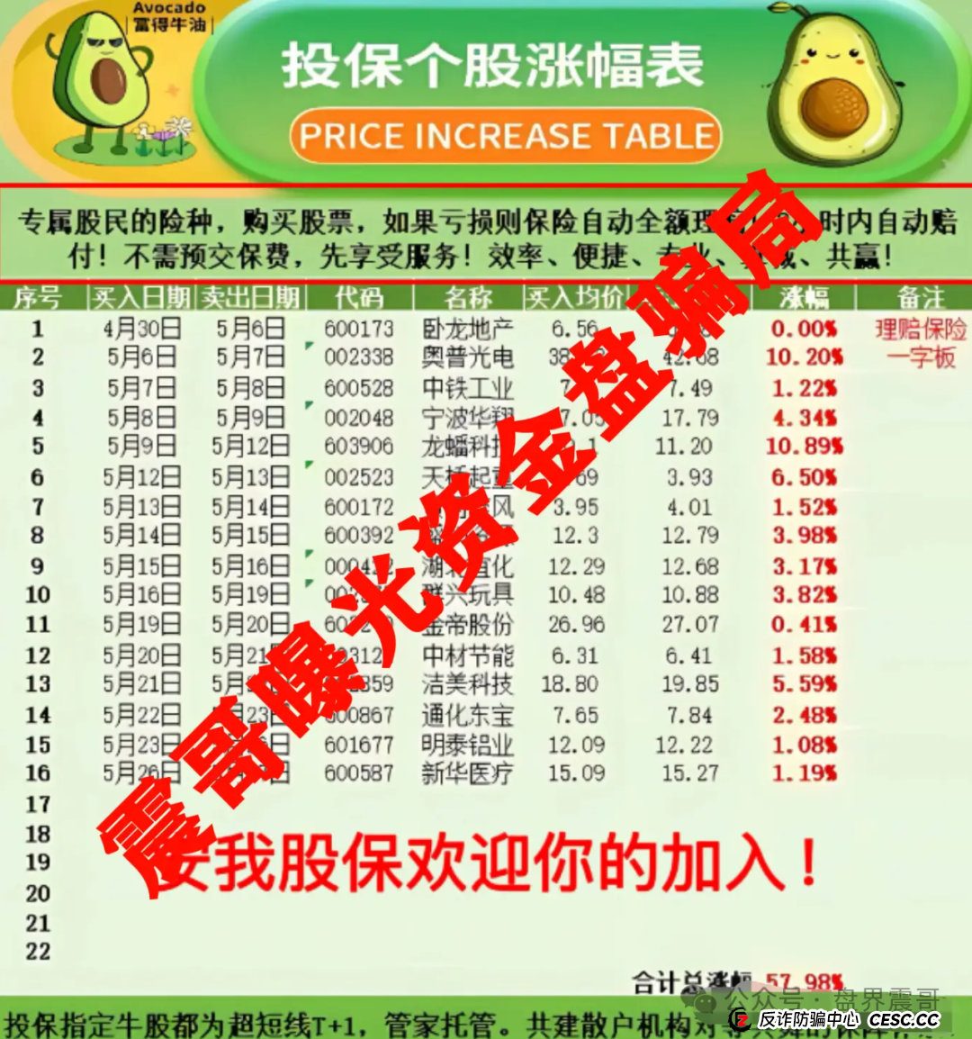 安我股保资金盘骗局高度预警，操盘手圈钱数亿，即将崩盘