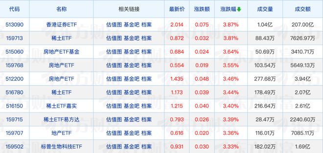 ETF今日收评 | 香港证券ETF领涨,多只稀土ETF、地产ETF涨超3% ETF今日收评 | 香港证券ETF领涨,多只稀土ETF、地产ETF涨超3%