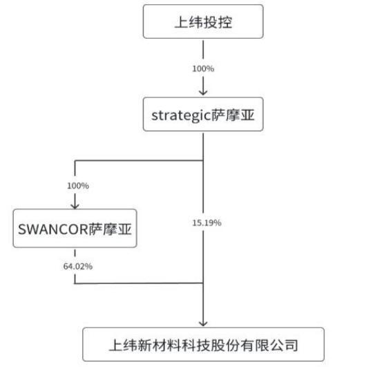 上纬新材的5000股东集体沸腾 上纬新材的5000股东集体沸腾