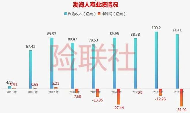 渤海人寿成被执行人!股权纠纷拖七年,六年巨亏92.85亿 渤海人寿成被执行人!股权纠纷拖七年,六年巨亏92.85亿