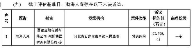 渤海人寿成被执行人!股权纠纷拖七年,六年巨亏92.85亿 渤海人寿成被执行人!股权纠纷拖七年,六年巨亏92.85亿