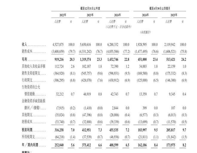 去年赚了62亿,老乡鸡要去港股IPO了 去年赚了62亿,老乡鸡要去港股IPO了