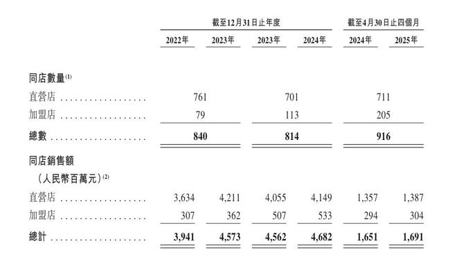 去年赚了62亿,老乡鸡要去港股IPO了 去年赚了62亿,老乡鸡要去港股IPO了