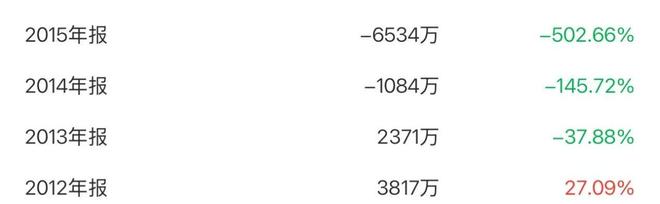 最近6年亏掉17.7亿!转型医疗赛道一亏再亏,创新医疗路在何方? 最近6年亏掉17.7亿!转型医疗赛道一亏再亏,创新医疗路在何方?