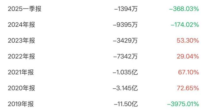 最近6年亏掉17.7亿!转型医疗赛道一亏再亏,创新医疗路在何方? 最近6年亏掉17.7亿!转型医疗赛道一亏再亏,创新医疗路在何方?