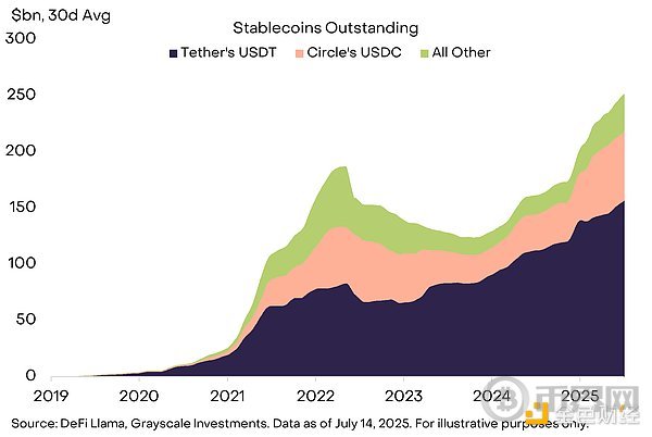 Grayscale:稳定币、支付的未来和市场机会 Grayscale:稳定币、支付的未来和市场机会