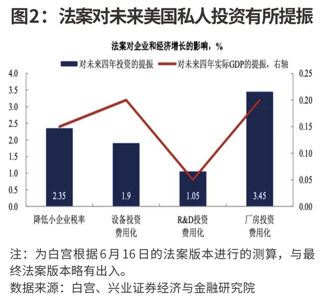 美国“大而美”法案有何影响 美国“大而美”法案有何影响