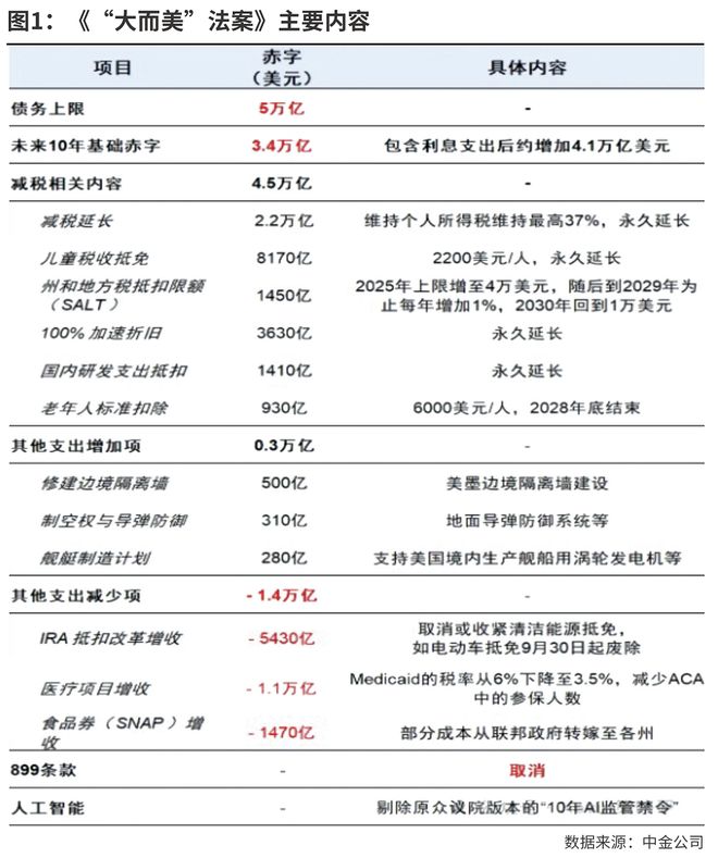 美国“大而美”法案有何影响 美国“大而美”法案有何影响