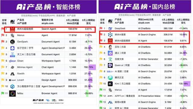 纳米AI霸榜：周鸿祎的AI野心，有了新底气