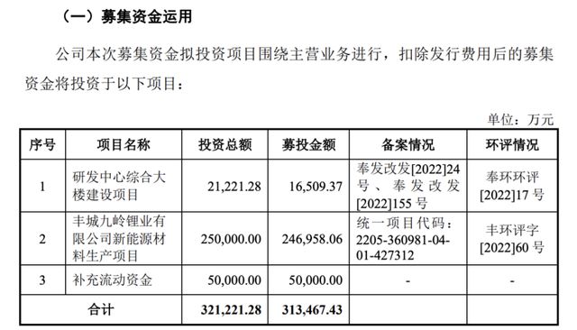 募资额从7.6亿涨至31亿!九岭锂业IPO为何越来越"贪心"? 募资额从7.6亿涨至31亿!九岭锂业IPO为何越来越"贪心"?