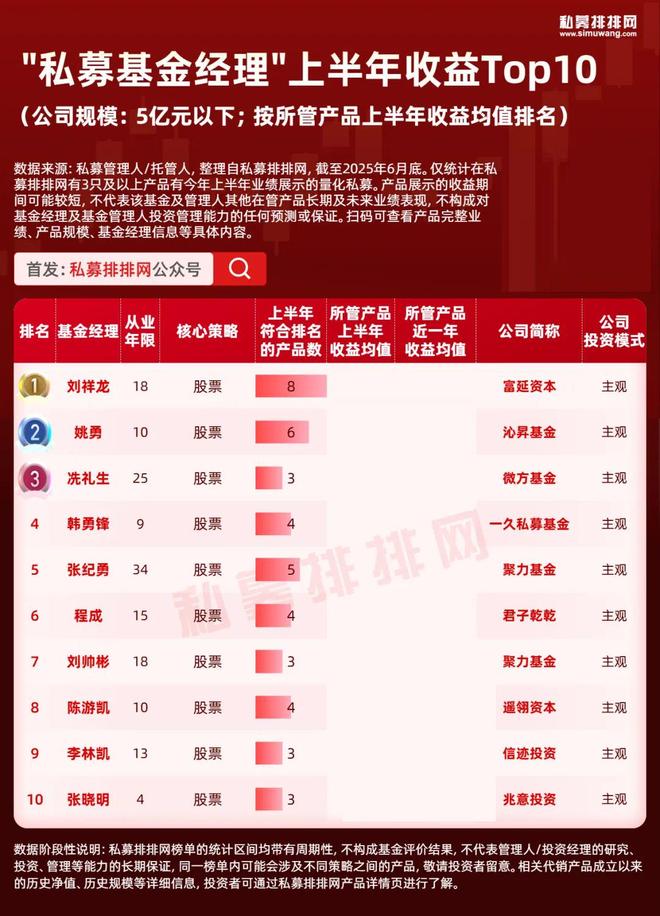 百亿私募大佬排名大洗牌,陆航逆袭夺冠!10强基金经理出炉! 百亿私募大佬排名大洗牌,陆航逆袭夺冠!10强基金经理出炉!