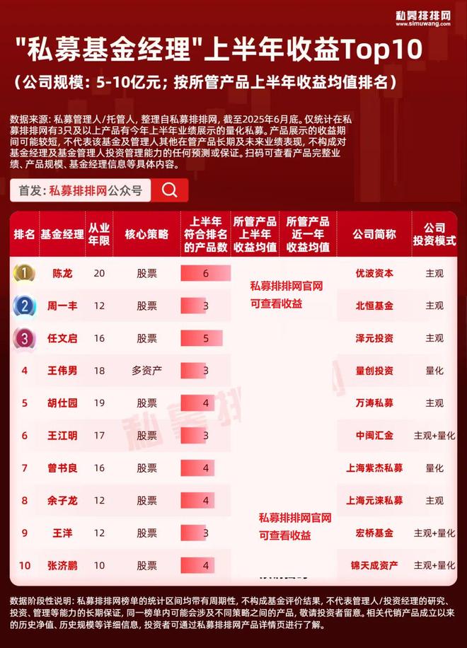 百亿私募大佬排名大洗牌,陆航逆袭夺冠!10强基金经理出炉! 百亿私募大佬排名大洗牌,陆航逆袭夺冠!10强基金经理出炉!