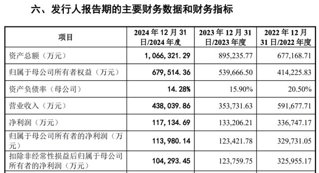 募资额从7.6亿涨至31亿!九岭锂业IPO为何越来越"贪心"? 募资额从7.6亿涨至31亿!九岭锂业IPO为何越来越"贪心"?