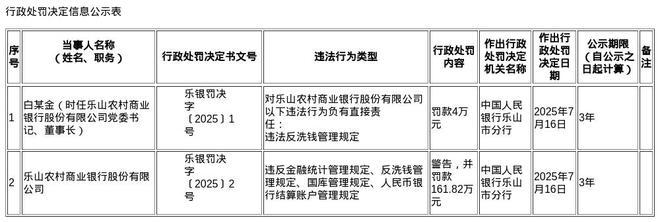 因违反金融统计管理等规定，乐山农商行及时任董事长合计被罚超160万