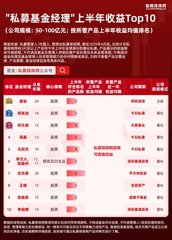 百亿私募大佬排名大洗牌,陆航逆袭夺冠!10强基金经理出炉! 百亿私募大佬排名大洗牌,陆航逆袭夺冠!10强基金经理出炉!