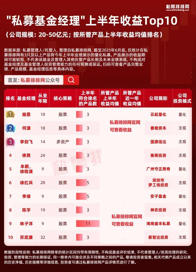 百亿私募大佬排名大洗牌,陆航逆袭夺冠!10强基金经理出炉! 百亿私募大佬排名大洗牌,陆航逆袭夺冠!10强基金经理出炉!