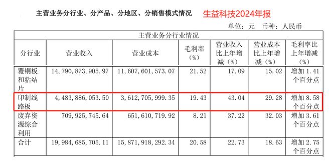 一年狂销200亿,生益科技,刹不住了! 一年狂销200亿,生益科技,刹不住了!