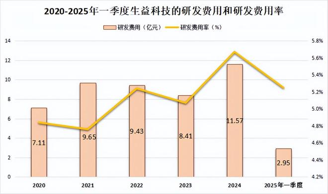 一年狂销200亿,生益科技,刹不住了! 一年狂销200亿,生益科技,刹不住了!