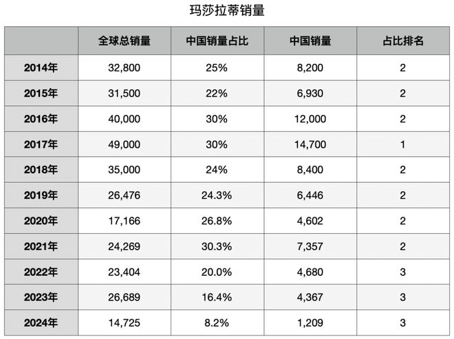 中国新贵们，为何不爱玛莎拉蒂了？