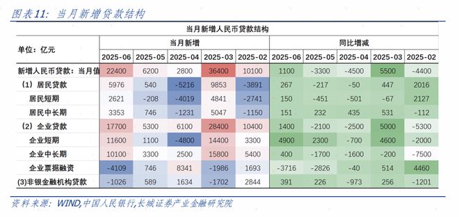 金融数据超预期修复——6月金融数据点评