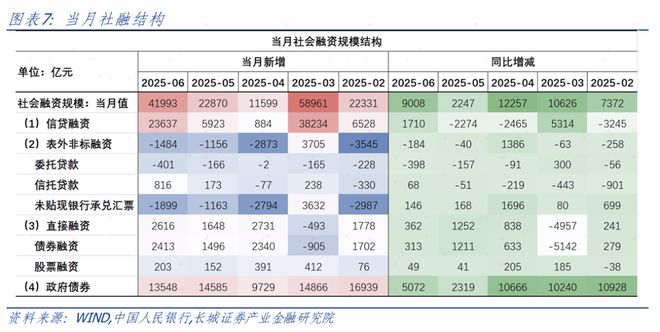 金融数据超预期修复——6月金融数据点评