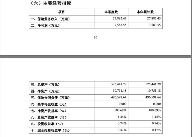 瑞华保险总经理田凯卸任!偿付能力逼近“红线” 瑞华保险总经理田凯卸任!偿付能力逼近“红线”