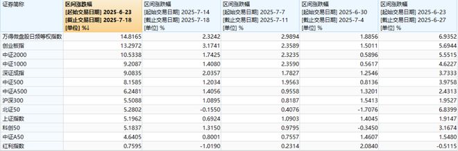 A股已连涨四周,创业板指“偷偷”领跑,“慢牛”剧本接下来怎么写? A股已连涨四周,创业板指“偷偷”领跑,“慢牛”剧本接下来怎么写?