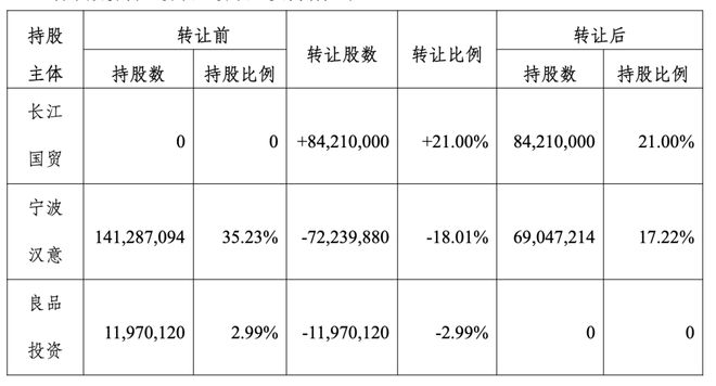 良品铺子欲卖身武汉国资,广州国资表态“反对” 良品铺子欲卖身武汉国资,广州国资表态“反对”